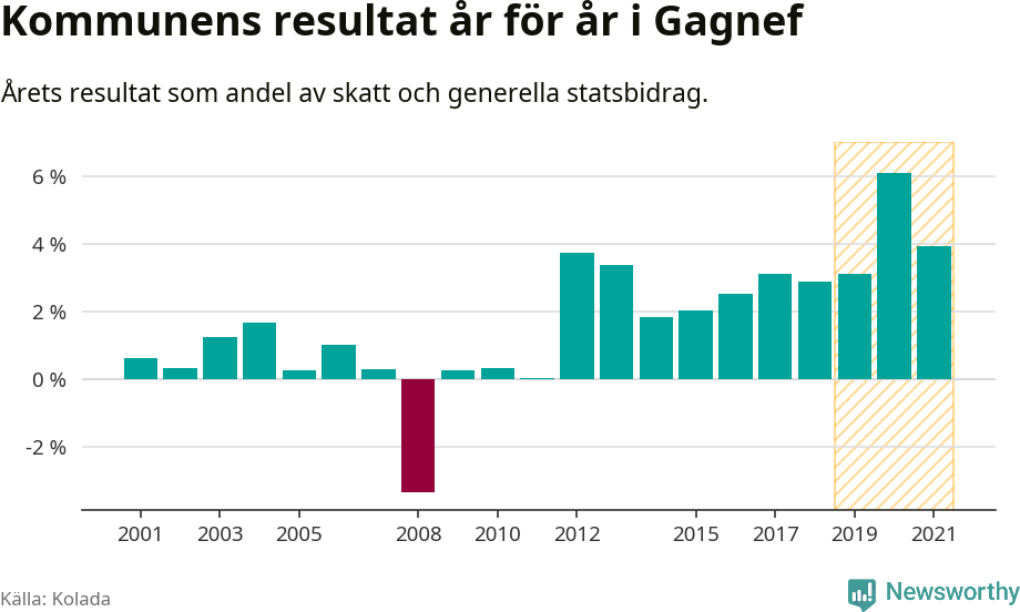 Graf: Kommunens resultat över tid i Gagnefs kommun